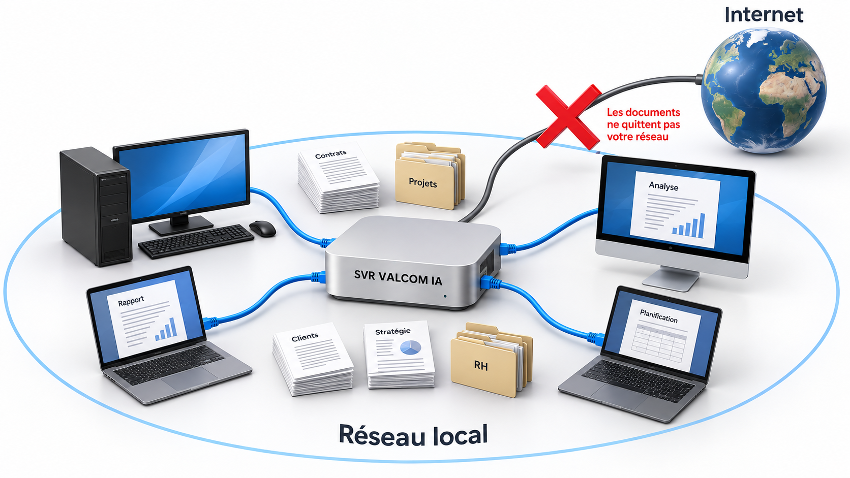 Un serveur SVR VALCOM IA relie un PC, un Mac et des portables sur le réseau local. Une croix rouge bloque la sortie des documents vers Internet.
